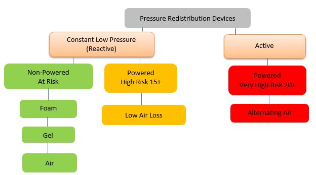 Pressure Injury Characteristics of pressure redistribution support services